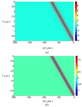 Gambar 6 . Karakteristik Solusi traveling Persamaan NLS soliton DNA model PBD  hingga orde-4 pada saat  � = 1010 dan  = 10-2 (a)  pada saat a = 2.8 x 1010  m-1  (b) pada saat  a = 7 x 1010  m-1  