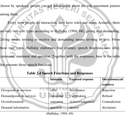 Table 2.4 Speech Functions and Responses 