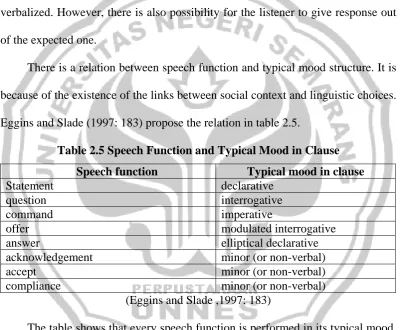 Table 2.5 Speech Function and Typical Mood in Clause 