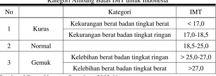 Tabel 2 Kategori Ambang Batas IMT untuk Indonesia 