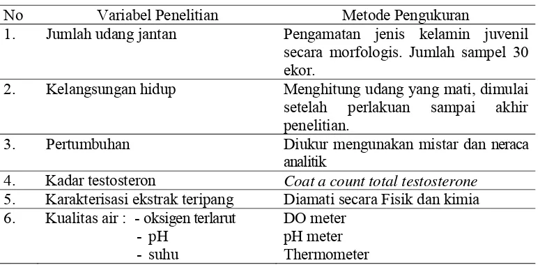 Tabel 1.  Metode yang digunakan untuk mengukur variabel penelitian 