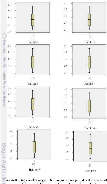 Gambar 9 Diagram kotak garis hubungan antara jumlah sel somatik/ml (dalam 