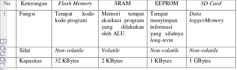 Tabel 2 Hasil identifikasi memori pada arduino duemilanove beserta karekteristiknya 