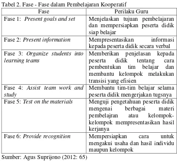 Tabel 2. Fase - Fase dalam Pembelajaran Kooperatif 