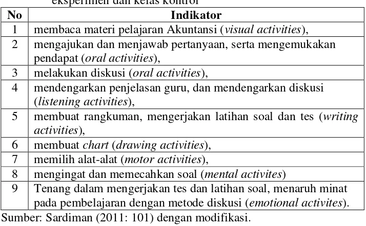 Tabel 6. Indikator observasi Aktivitas Belajar Akuntansi siswa kelas eksperimen dan kelas kontrol 