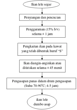 Gambar 4  Diagram alir proses pengasapan ikan lele dumbo (Wibowo 1995) 