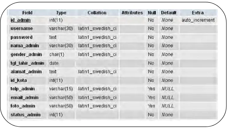 Tabel 4.1 Database Tabel Admin 