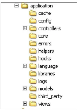 Gambar 4.2 Struktur direktori folder application 