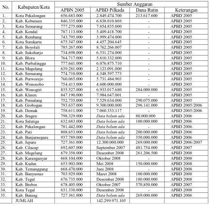 Tabel 1. Biaya Pemilu Pilkada KPU Provinsi dan KPU Kabupaten/Kota hingga Tahun 2005 