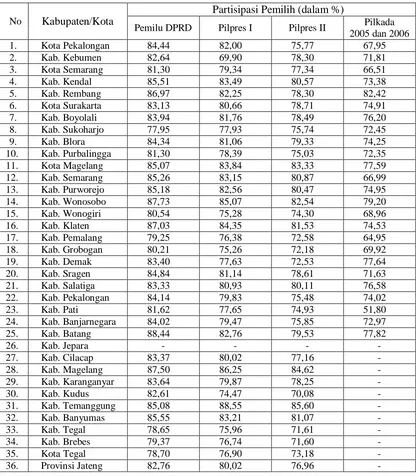 Tabel 2.  Rekapitulasi Tingkat Partisipasi Pemilih di Jawa Tengah 