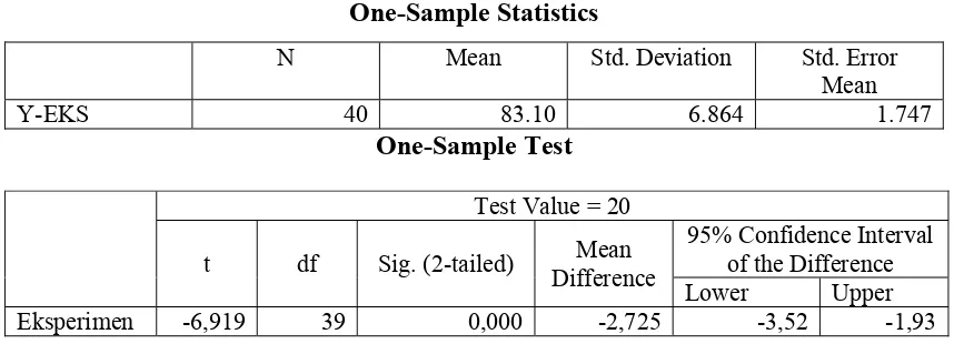 Tabel 4.2. Hasil analisis keaktifan siswa dengan uji one-sample statistics 