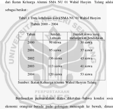 Tabel 1. Data kelulusan siswa SMA NU 01 Wahid Hasyim 