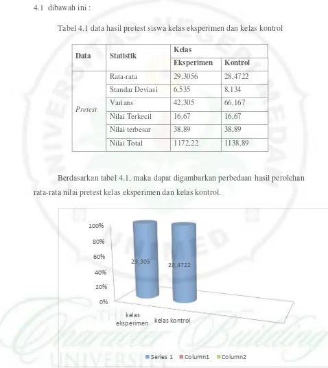 Tabel 4.1 data hasil pretest siswa kelas eksperimen dan kelas kontrol