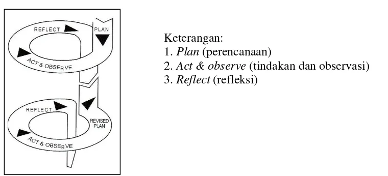 Gambar 2. Penelitian Tindakan Kelas model spiral Kemmis dan Mc Taggart (Wijaya Kusumah dan Dedi Dwitagama, 2011: 21) 