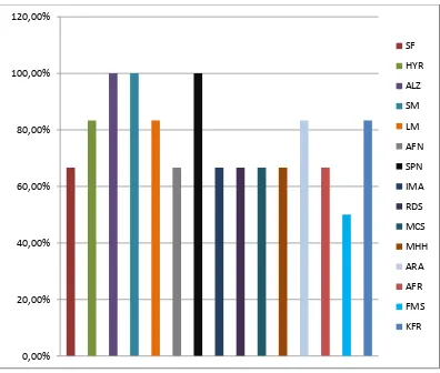 Gambar 4. Grafik Hasil Keterampilan Motorik Halus Tiap Anak pada Siklus I 