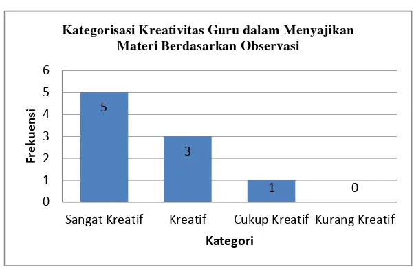 Tabel 11. Kategorisasi Kreativitas Guru dalam Menyajikan Materi Berdasarkan Observasi 