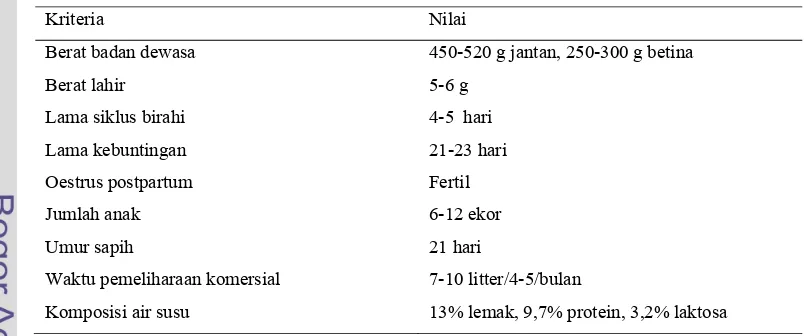 Tabel 1 Data nilai fisiologis tikus putih (Rattus sp.) 
