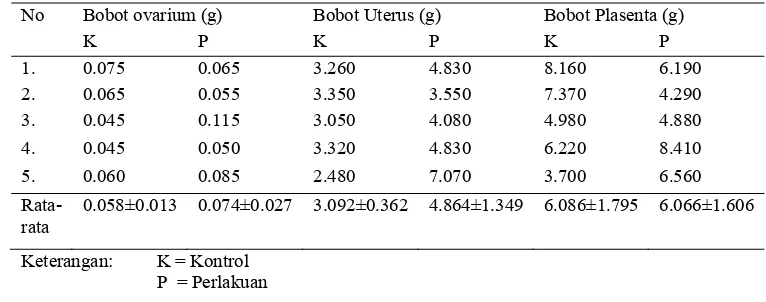Tabel 3 Rata-rata bobot uterus, plasenta, dan ovarium 