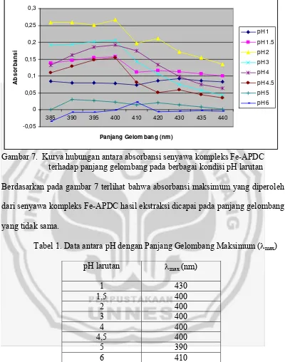 Gambar 7.  Kurva hubungan antara absorbansi senyawa kompleks Fe-APDC   terhadap panjang gelombang pada berbagai kondisi pH larutan 