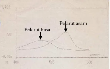Gambar 6   Grafik deteksi prodigiosin pada   media NB dengan spektrofotometer. 