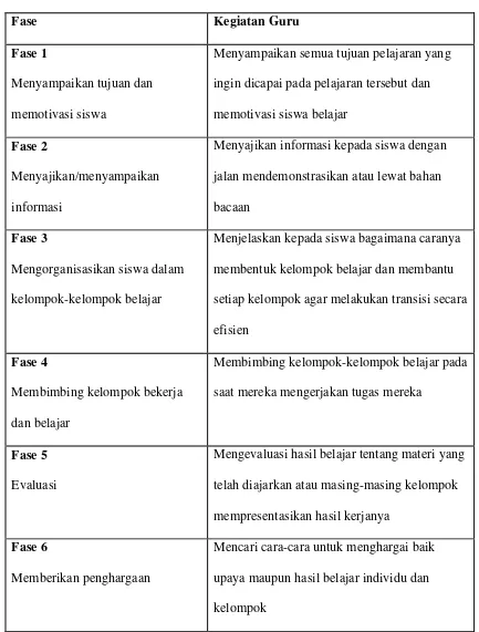 Tabel 2.1. Sintaks Pembelajaran Kooperatif Tipe STAD (Ibrahim, dkk 2000) 