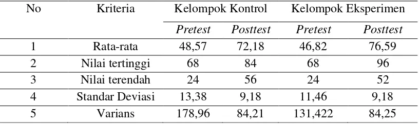 Tabel 4.1 Rekapitulasi Peningkatan Hasil belajar antara Kelompok Kontrol dan 