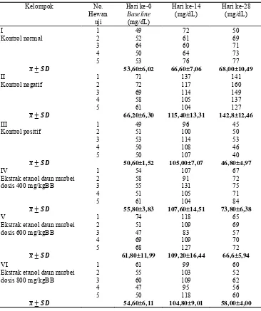 Tabel 4. Data Kadar Kolesterol Total Hewan Uji Semua Perlakuan 