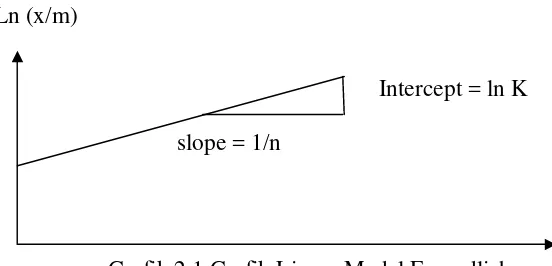 Grafik 2.1 Grafik Linear Model Freundlich 