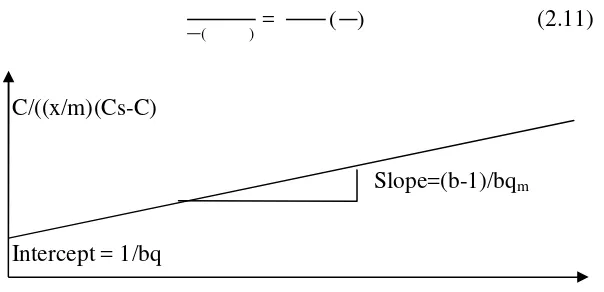 Grafik 2.2 Grafik Linear Model BET 