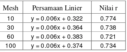 Tabel 4.3 Nilai Koefisien Korelasi antara Waktu dan Ukuran (mesh) 