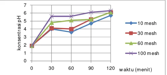 Tabel 4.4 Pengaruh Waktu (Menit) dan Ukuran  (Mesh) terhadap Nilai pH  