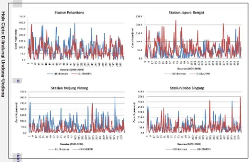 Gambar 4  Pola hubungan curah hujan dasarian observasi dengan data CMORPH pada  masing-masing lokasi penelitian