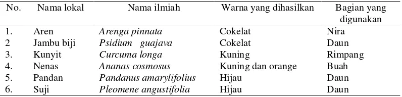 Tabel 8 Spesies tumbuhan yang digunakan sebagai zat pewarna 
