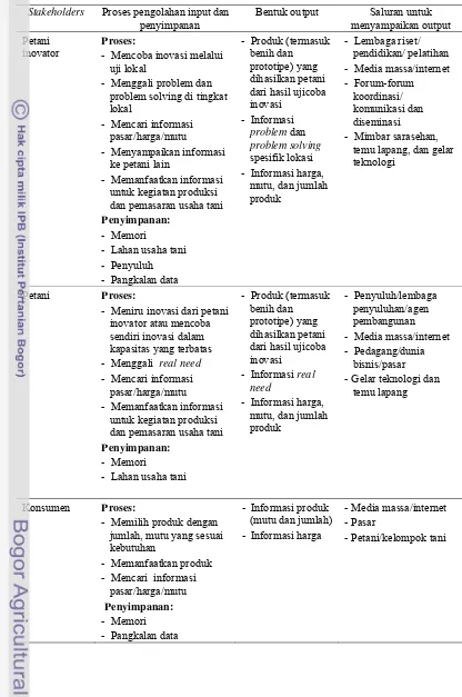 Tabel 5 Analisis Sistem Jaringan Komunikasi Inovasi Pertanian berdasarkan Proses, Penyimpanan, dan Saluran (Subsistem Enduser) 