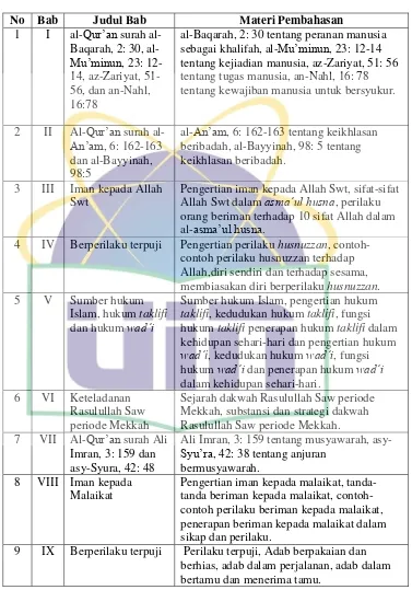 Tabel 3.4 Materi Buku Pendidikan Agama Islam Kelas X 