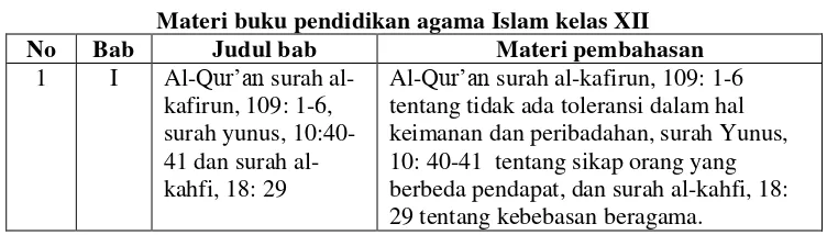 Tabel 3.6 Materi buku pendidikan agama Islam kelas XII 