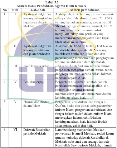 Tabel 3.7 Materi Buku Pendidikan Agama Islam Kelas X 