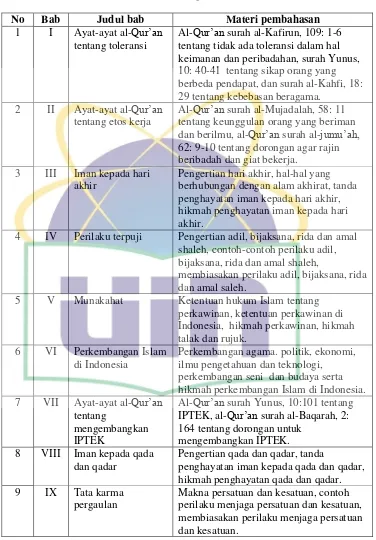 Tabel 3.9 Materi Buku Pendidikan Agama Islam Kelas XII 