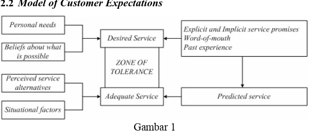 Gambar 1 Model of Customer Expectations 