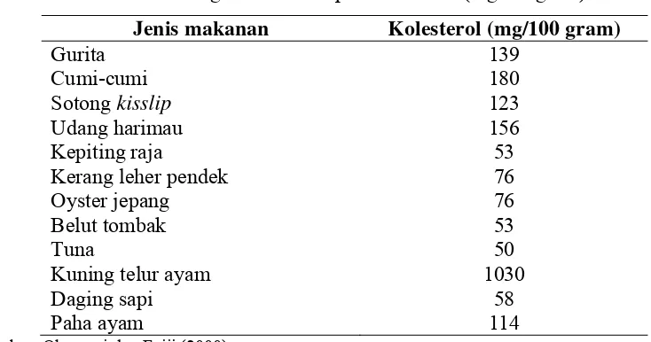 Tabel 2 Kandungan kolesterol pada makanan (mg/100gram) 