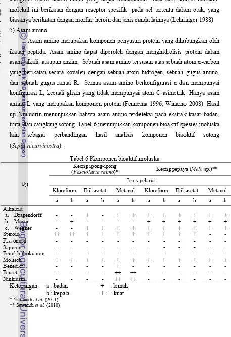 Tabel 6 Komponen bioaktif moluska 