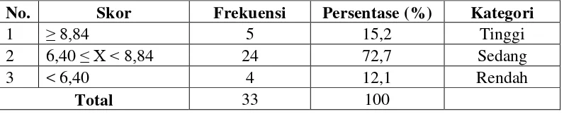 Tabel 5: Hasil Kategori Keterampilan Berbicara Bahasa Jerman Pre-testKelas   Eksperimen  