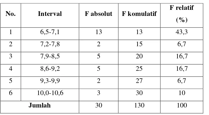 Tabel 7: Distribusi Frekuensi Skor Pre-test Keterampilan Berbicara Bahasa    
