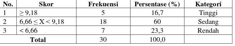 Tabel 8: Hasil Kategori Keterampilan Berbicara Bahasa Jerman Pre-test Kelas Kontrol  
