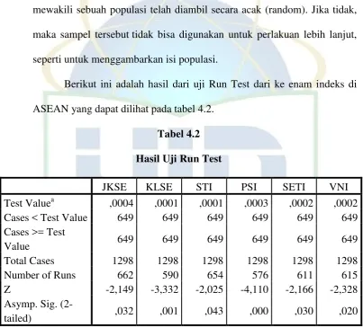 Tabel 4.2 Hasil Uji Run Test 