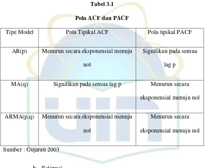 Tabel 3.1 Pola ACF dan PACF 