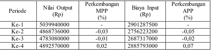 Tabel 1.3 Presentase Nilai Output Dan Biaya Input Ternak Kelinci di Desa Gudang 