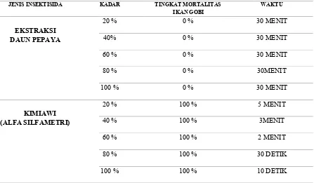 Tabel 1. Perbedaan tingkat mortalitas ikan gobi pada insektisida ekstraksi daun pepaya dan kimiawi (alfa silfametri) dengan kadar 20%, 40%, 60%, 80% dan 100%