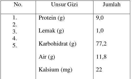 Tabel 2.1 Komposisi tepung terigu tiap 100 gram 
