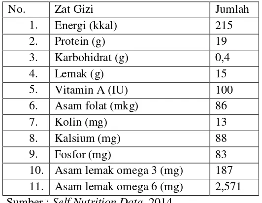 Tabel 2.5 Komposisi Zat Gizi Per 100 Gram Ceker Ayam 